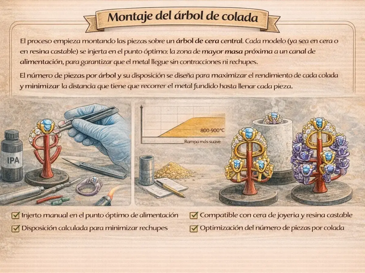 Árbol de colada con piezas de cera montadas